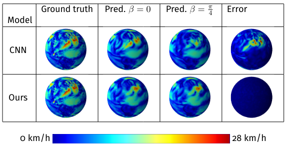 Result of an equivariant NN compared to a CNN.